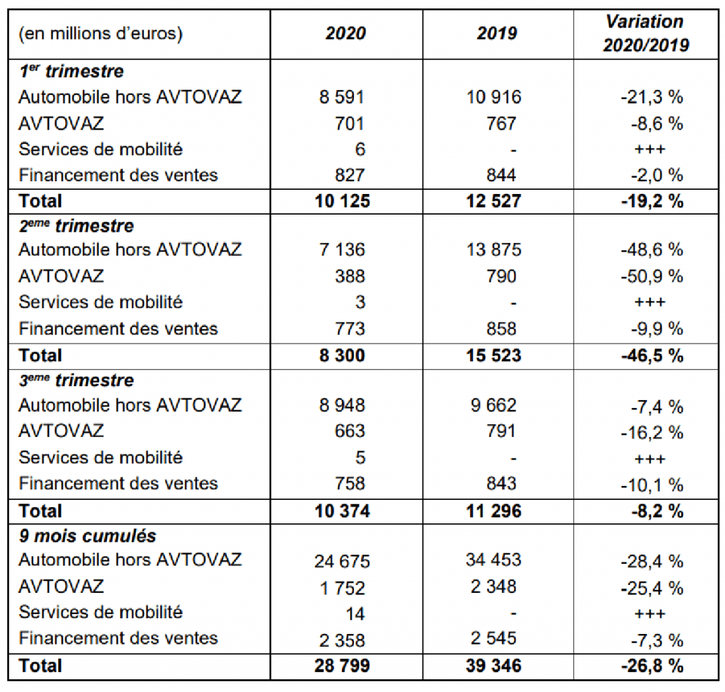Groupe Renault - CHIFFRE D’AFFAIRES CONSOLIDE DU GROUPE RENAULT