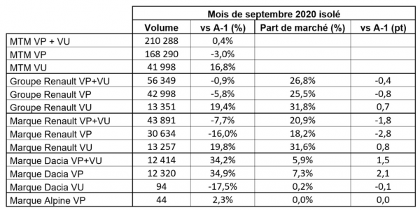 Vente Groupe Renault durant le seul mois de septembre 2020 en France