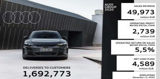 Audi défie la crise du coronavirus avec une performance robuste pour l’exercice 2020 Audi