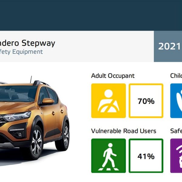 Nouvelle Dacia Sandero mise au ban par l'EURO-NCAP