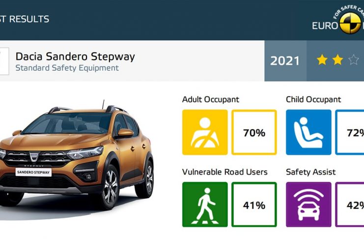 Nouvelle Dacia Sandero mise au ban par l'EURO-NCAP