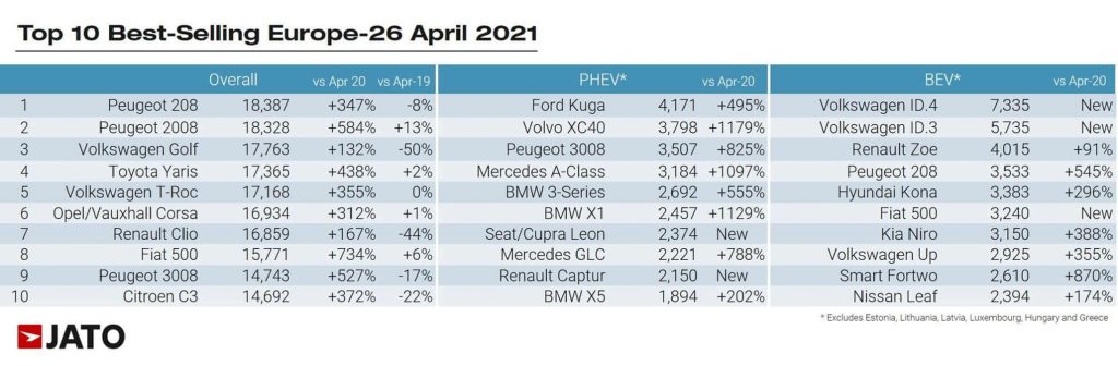 Vente Véhicules Europe Avril 2021