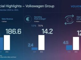 La pénurie des semi-conducteurs fait baisser les résultats du troisième trimestre du Groupe Volkswagen