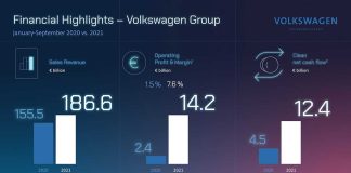 La pénurie des semi-conducteurs fait baisser les résultats du troisième trimestre du Groupe Volkswagen
