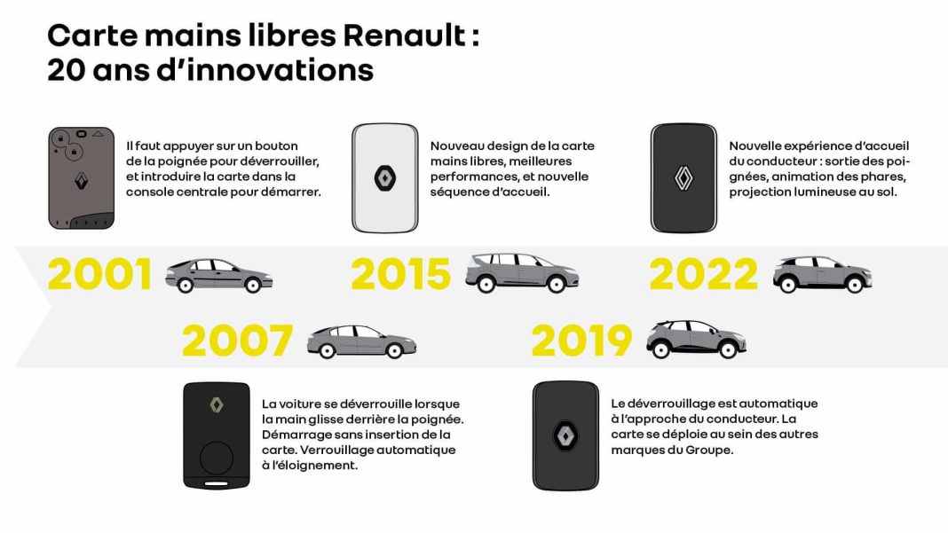 2021 - Story Renault - Carte mains libres 20 ans dinnovation dans la poche