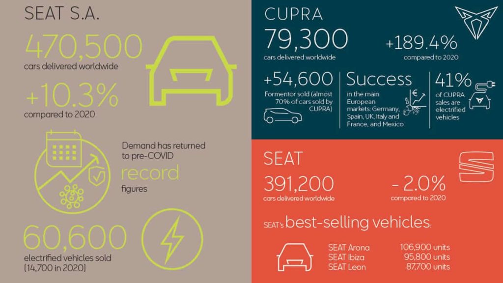 Ventes SEAT en 2021