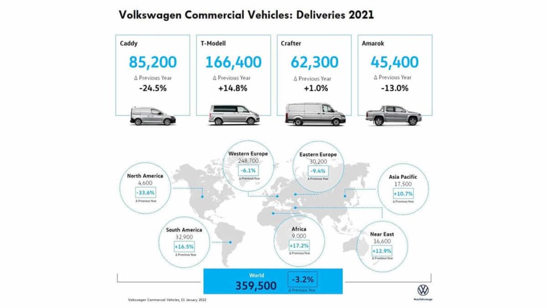 Volkswagen utilitaires livraison 2021