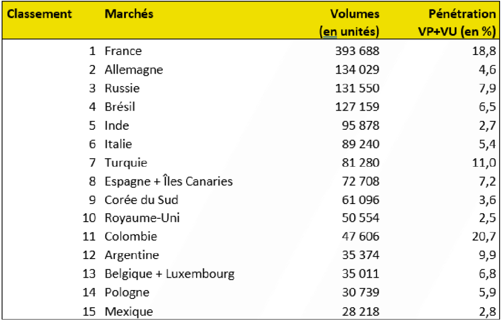 classement des 15 principaux marches Renault- cumul a fin decembre 2021