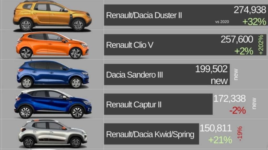vente Dacia Duster 2021 - crédit image carindustryanalysis