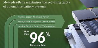 Mercedes Benz met en place le recyclage durable des batteries - sa propre usine de recyclage démarrera en 2023