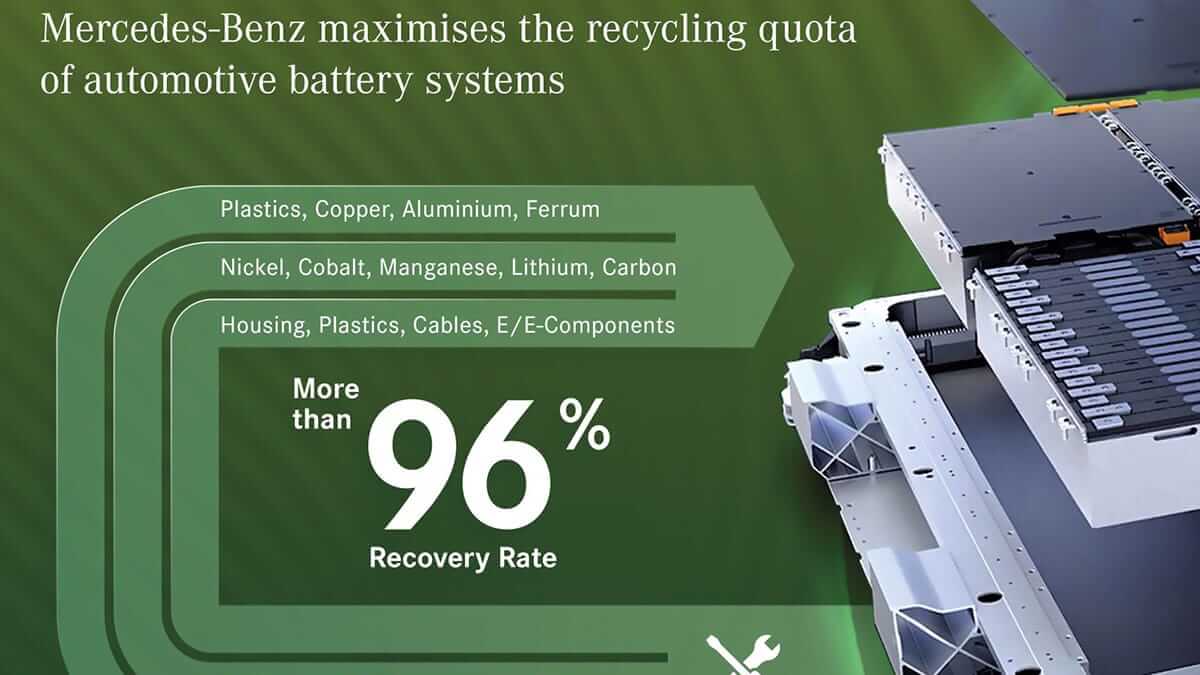 Mercedes Benz setzt nachhaltiges Batterierecycling um: 2023 startet eine eigene Recyclinganlage