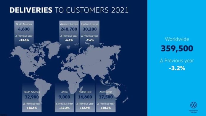 Volkswagen Véhicules Utilitaires : résultat 2021