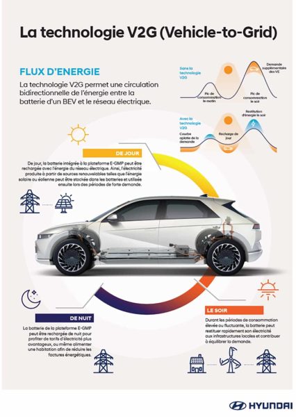 Technologie V2G (Vehicle-to-Grid) Hyundai