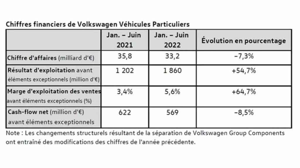Chiffres financiers de Volkswagen Véhicules Particuliers