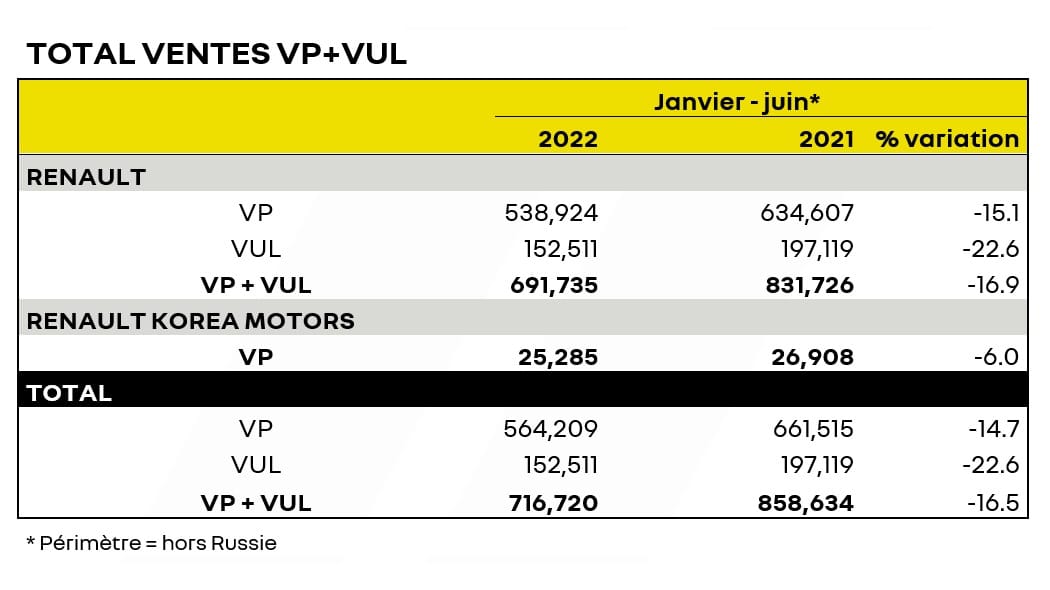 Renault Total ventes VP+VUL