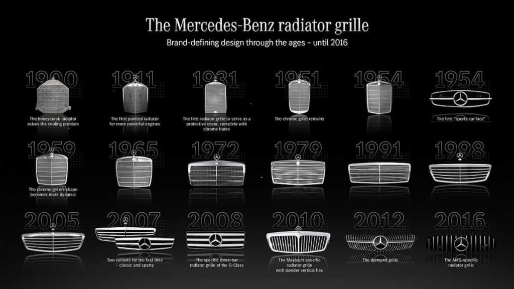 Evolution de la calandre de Mercedes-Benz au fil du temps Évolution Mercedes-Benz des conceptions de calandre qui définissent la marque de 1900 à 2016-