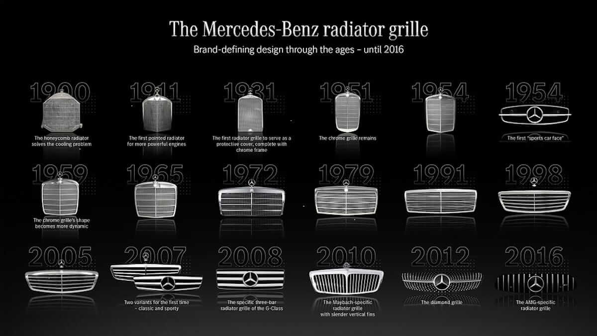 Évolution Mercedes-Benz des conceptions de calandre qui définissent la marque de 1900 à 2016-