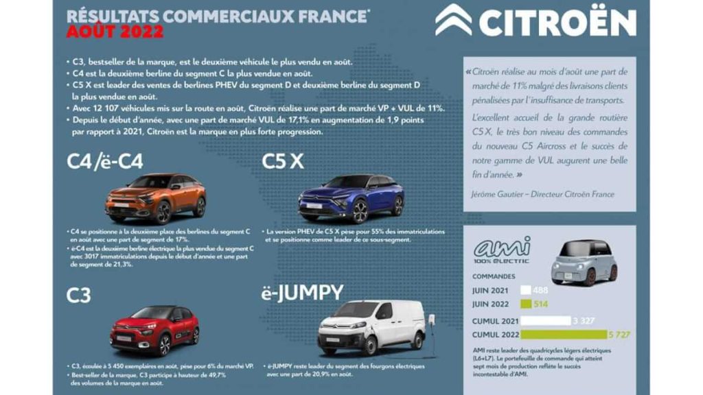 Ventes Citroen Aout 2022