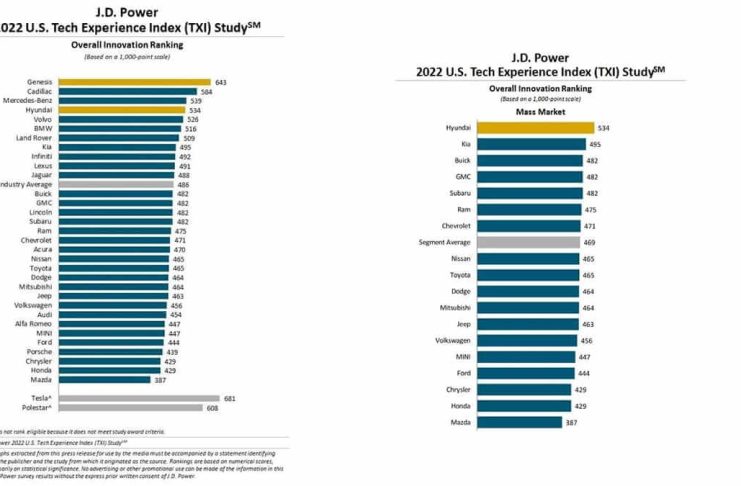 classement-general-j-d-power-tech-experience-index