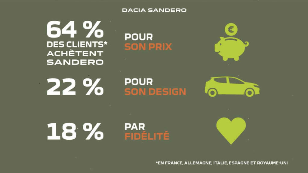 Dacia Sandero la plus vendue aux particuliers depuis 2017