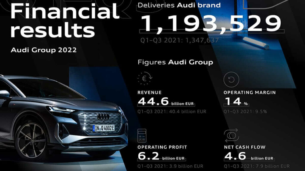 Groupe Audi_T3 2022 résultats
