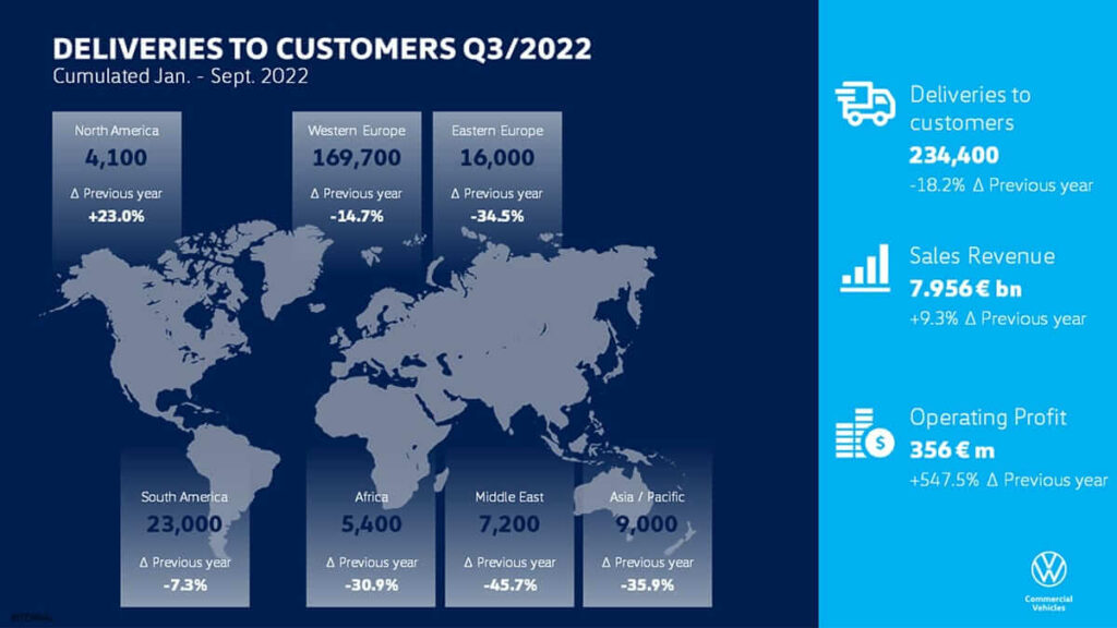 Volkswagen Véhicules Utilitaires
