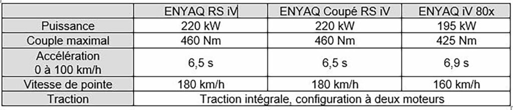 Comparaison de l’ENYAQ RS iV avec d’autres modèles ŠKODA de la famille ENYAQ iV