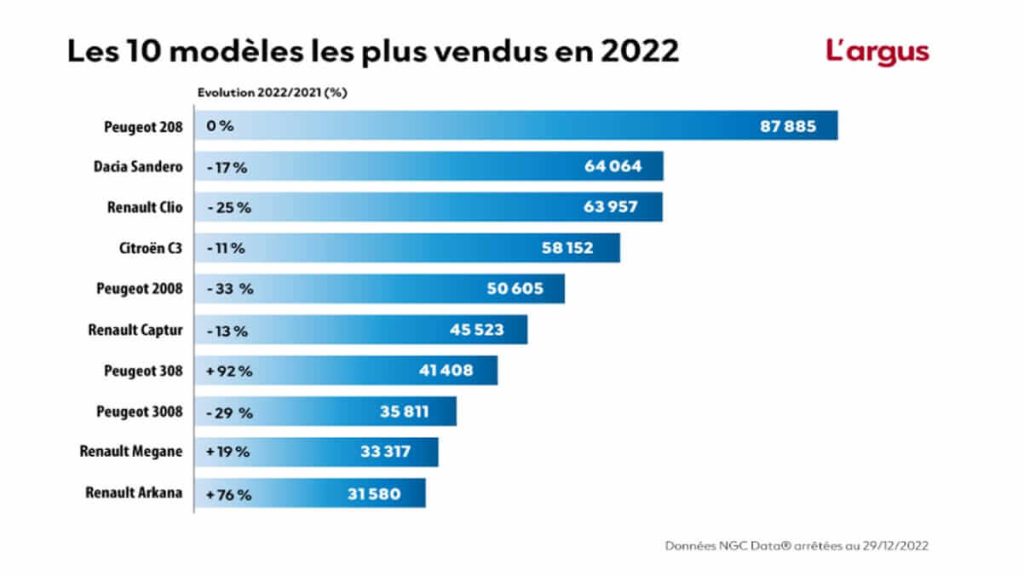 Les 10 modèles les plus vendus en France en 2022