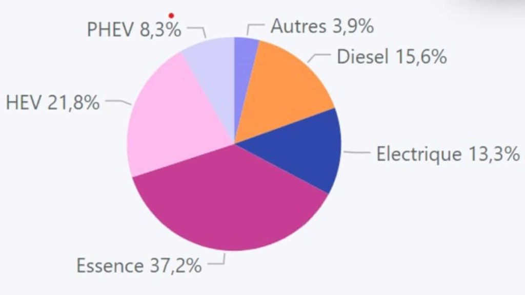 Les électriques au top, les diesels et les hybrides rechargeables (PHEV) plongent