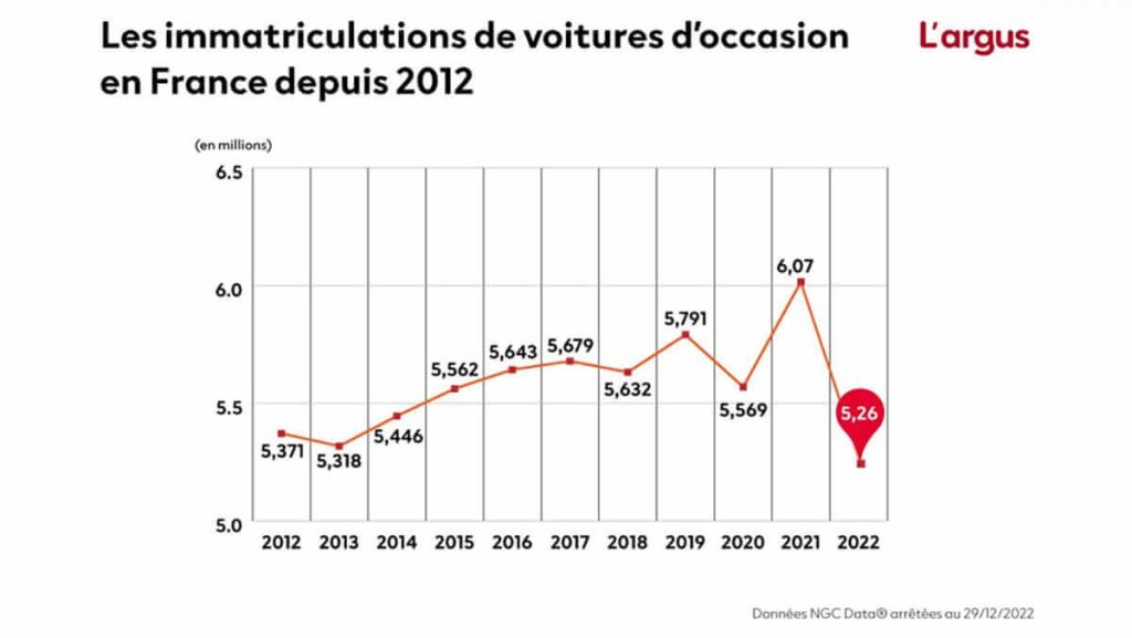 Les immatriculations de voitures d'occasion en France depuis 2012