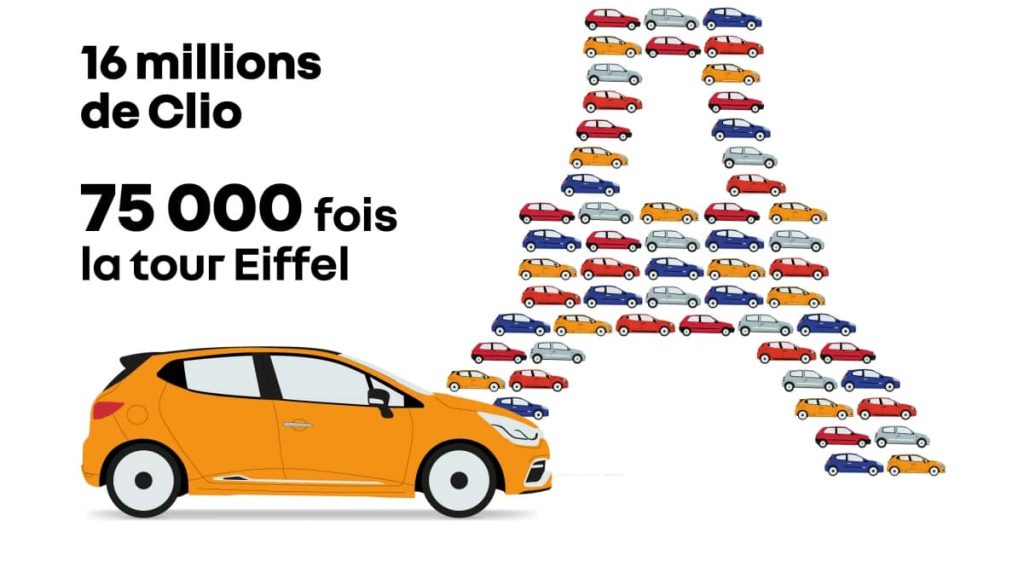 16 millions de Renault Clio - 75000 fois la tour eiffel
