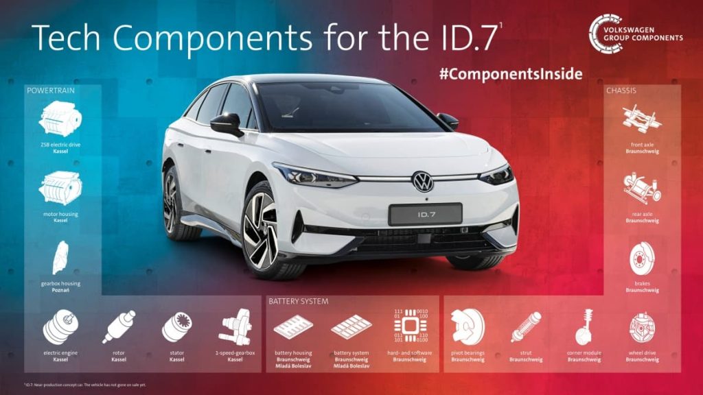 Volkswagen Group Technology fédère les compétences pour devenir un leader des technologies dédiées à l’électromobilité Volkswagen ID7