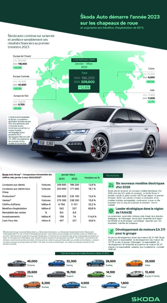 Résultats financiers Skoda Auto - Q1 2023