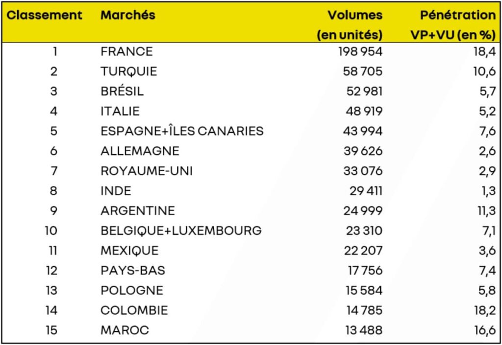 Ventes RENAULT S1 2023 - CLASSEMENT DES 15 PRINCIPAUX MARCHÉS – CUMUL À FIN JUIN 2023