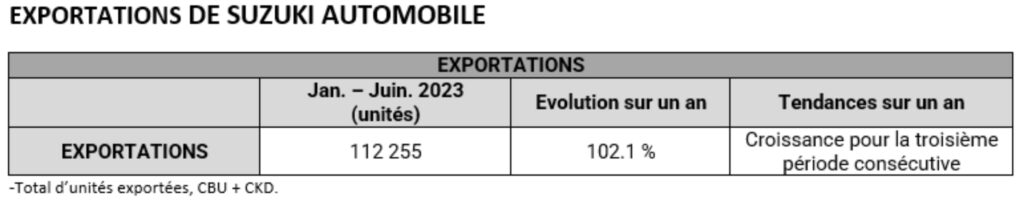 Exportation Suzuki 2023