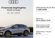 Audi - résultats financiers T3 2023