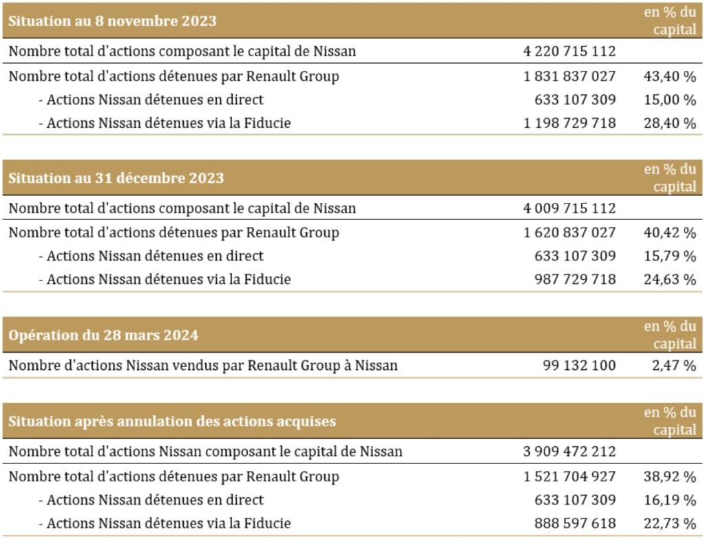 Évolution du capital de Nissan détenu par Renault Group