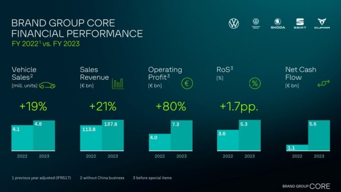 groupe Core, Volkswagen, Skoda, SEAT:CUPRA, et Volkswagen Commercial Vehicles