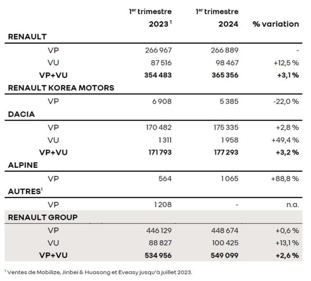 Ventes de Renault Group VP+VU par marque