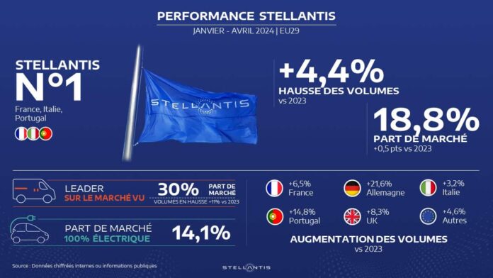 Ventes Stellantis Europe 2024 ©Stellantis