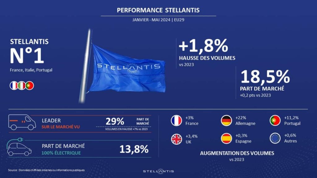 Stellantis confirme sa croissance de 1,8% en volume au cours des cinq premiers mois de l’année 2024 en Europe Stellantis Ventes Europe 2024 ©Stellantis