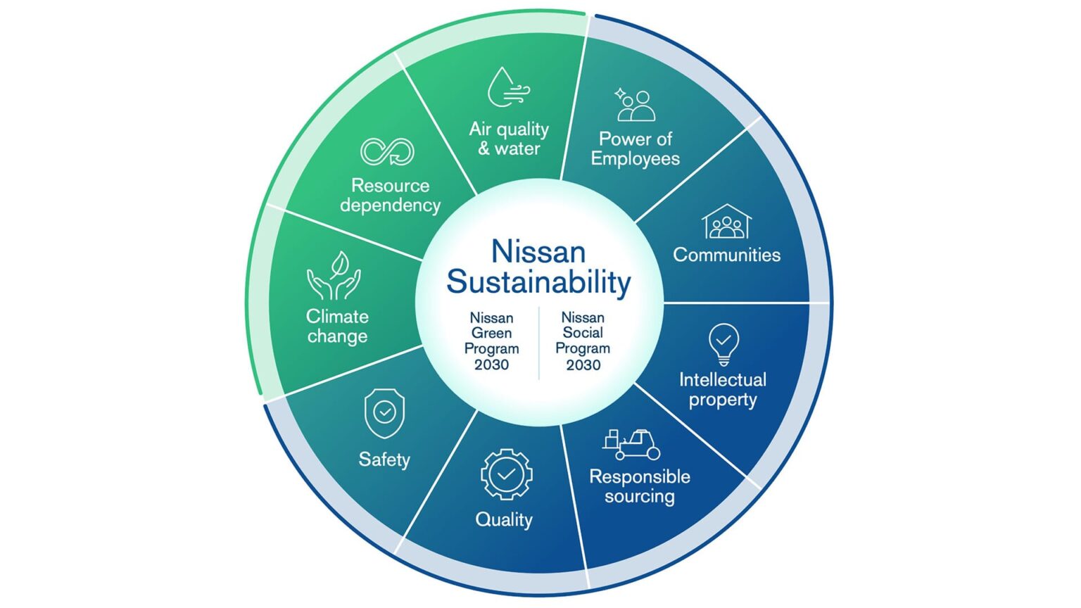 Nissan Green Program 2030