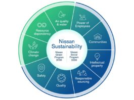 Nissan Green Program 2030