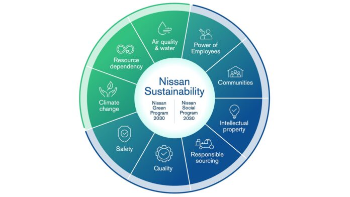 Nissan Green Program 2030