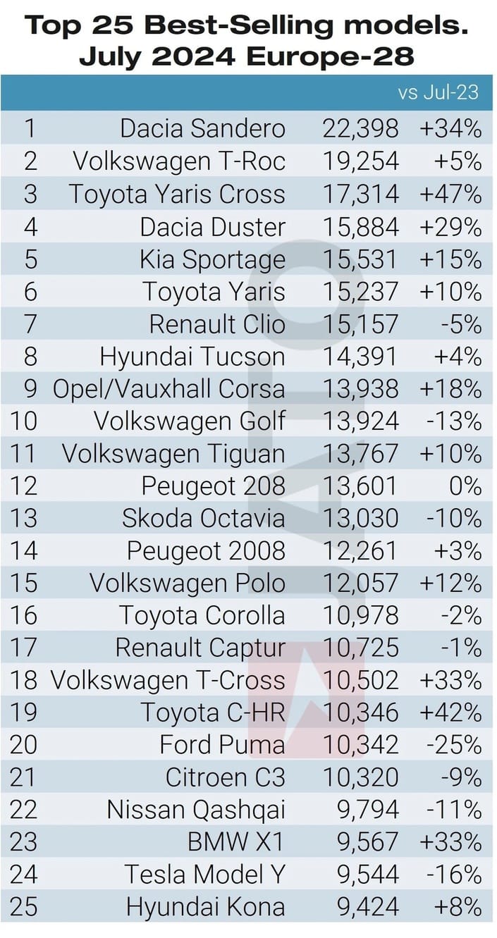 Le top 25 des meilleures ventes de voitures neuves en Europe en juillet 2024 (chiffres JATO).