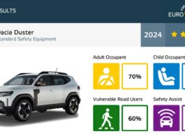 Dacia Duster 2024 Euro NCAP crash test