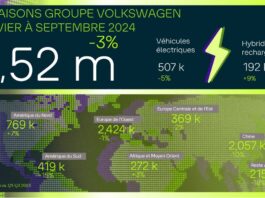 Groupe Volkswagen - 6,52 millions de véhicules livrés depuis le début de 2024