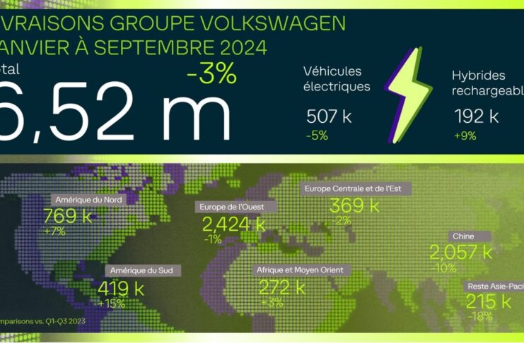 Groupe Volkswagen - 6,52 millions de véhicules livrés depuis le début de 2024