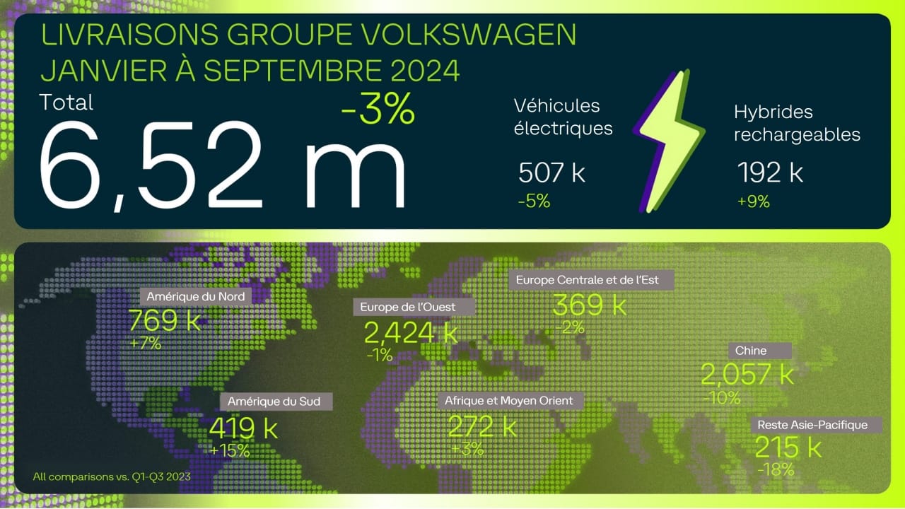 Groupe Volkswagen - 6,52 millions de véhicules livrés depuis le début de 2024