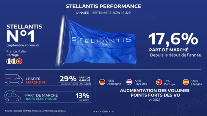 Stellantis clôture le troisième trimestre 2024 en conservant la 2e place du classement européen